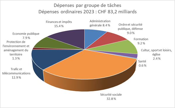 Structure dépenses Confédération 2022